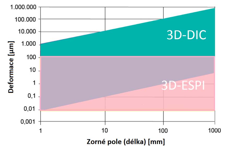 Porovnání závislosti rozlišení na délce měřeného objektu u metod 3D DIC a 3D ESPI